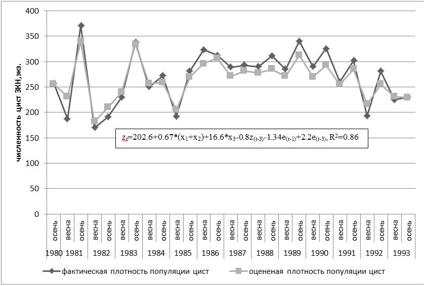  Рис. 5. Фактическая численность цист ЗКН, численность смоделированная с включением данных о динамике популяции, температуры почвы марта, уровня осадков мая и июня